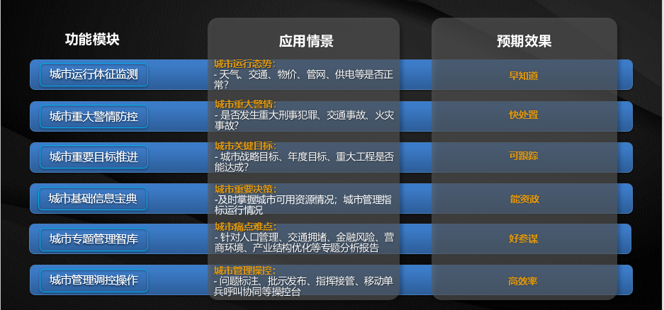 城市领导驾驶舱“六大场景应用”构建政府治理决策新模式.png